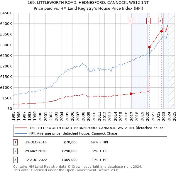 169, LITTLEWORTH ROAD, HEDNESFORD, CANNOCK, WS12 1NT: Price paid vs HM Land Registry's House Price Index