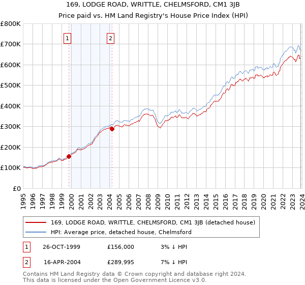 169, LODGE ROAD, WRITTLE, CHELMSFORD, CM1 3JB: Price paid vs HM Land Registry's House Price Index
