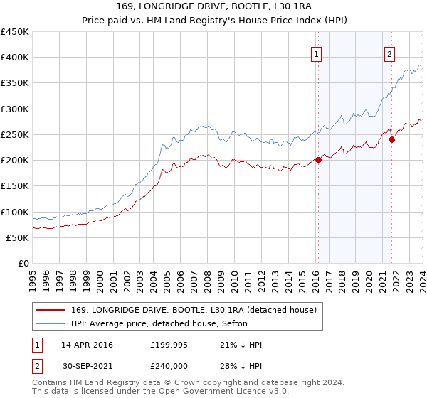 169, LONGRIDGE DRIVE, BOOTLE, L30 1RA: Price paid vs HM Land Registry's House Price Index