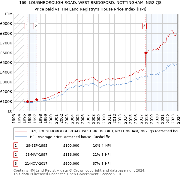 169, LOUGHBOROUGH ROAD, WEST BRIDGFORD, NOTTINGHAM, NG2 7JS: Price paid vs HM Land Registry's House Price Index