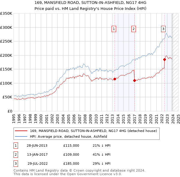 169, MANSFIELD ROAD, SUTTON-IN-ASHFIELD, NG17 4HG: Price paid vs HM Land Registry's House Price Index