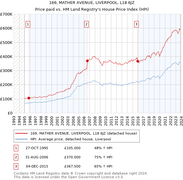 169, MATHER AVENUE, LIVERPOOL, L18 6JZ: Price paid vs HM Land Registry's House Price Index