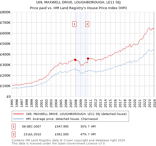 169, MAXWELL DRIVE, LOUGHBOROUGH, LE11 5EJ: Price paid vs HM Land Registry's House Price Index