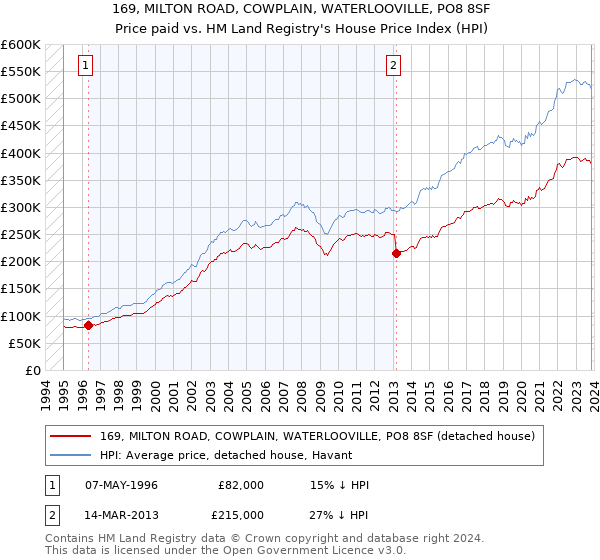 169, MILTON ROAD, COWPLAIN, WATERLOOVILLE, PO8 8SF: Price paid vs HM Land Registry's House Price Index