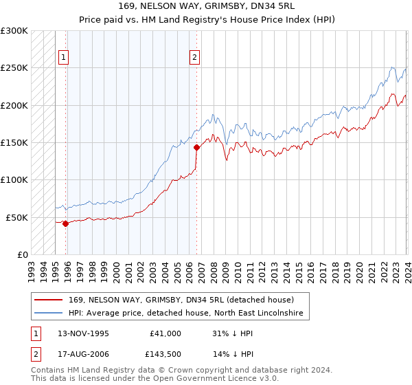 169, NELSON WAY, GRIMSBY, DN34 5RL: Price paid vs HM Land Registry's House Price Index