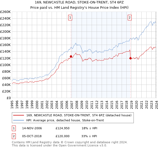 169, NEWCASTLE ROAD, STOKE-ON-TRENT, ST4 6PZ: Price paid vs HM Land Registry's House Price Index