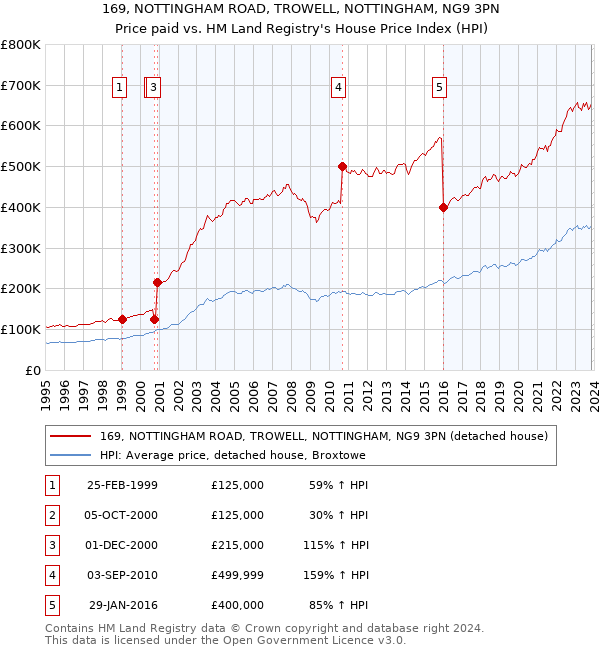 169, NOTTINGHAM ROAD, TROWELL, NOTTINGHAM, NG9 3PN: Price paid vs HM Land Registry's House Price Index