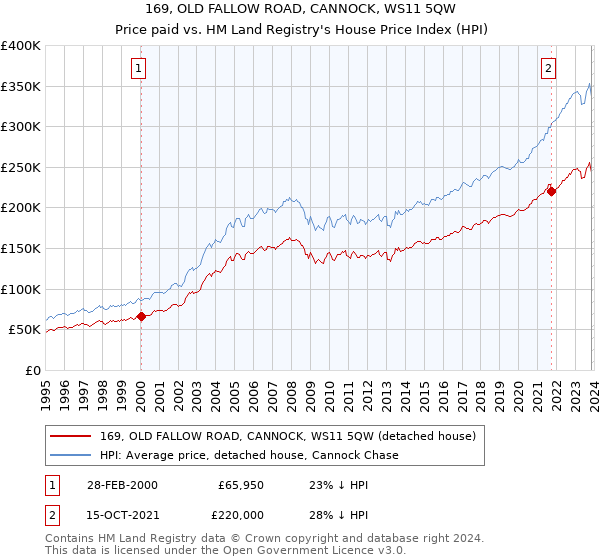 169, OLD FALLOW ROAD, CANNOCK, WS11 5QW: Price paid vs HM Land Registry's House Price Index