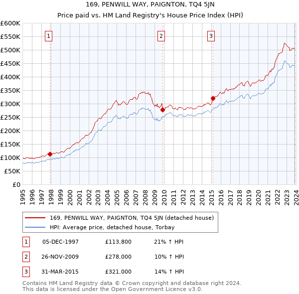 169, PENWILL WAY, PAIGNTON, TQ4 5JN: Price paid vs HM Land Registry's House Price Index