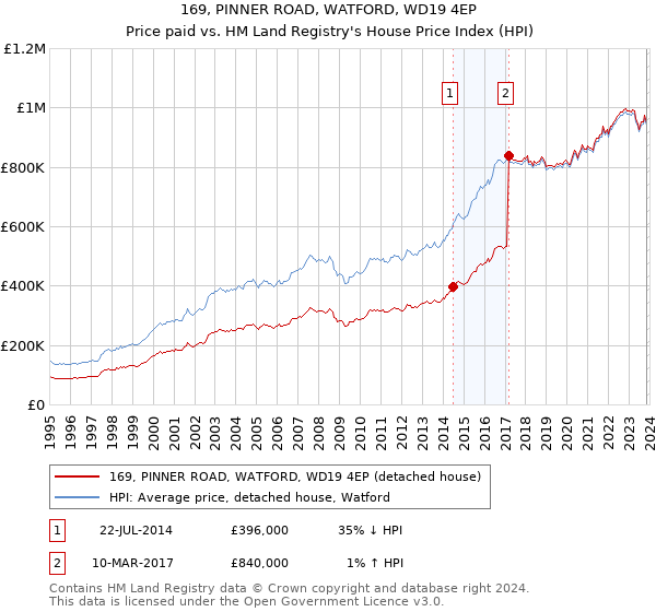 169, PINNER ROAD, WATFORD, WD19 4EP: Price paid vs HM Land Registry's House Price Index