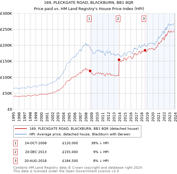 169, PLECKGATE ROAD, BLACKBURN, BB1 8QR: Price paid vs HM Land Registry's House Price Index