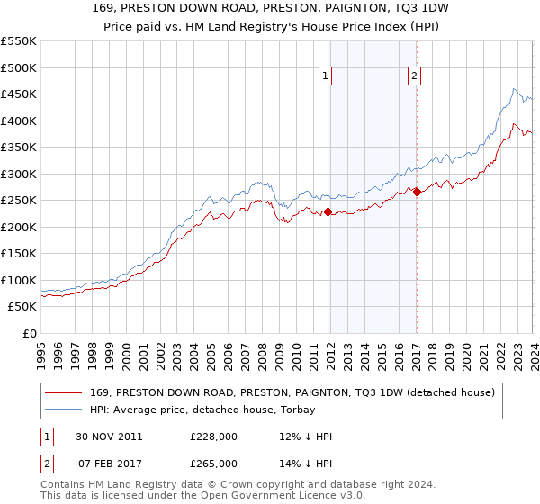 169, PRESTON DOWN ROAD, PRESTON, PAIGNTON, TQ3 1DW: Price paid vs HM Land Registry's House Price Index