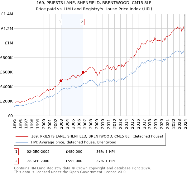 169, PRIESTS LANE, SHENFIELD, BRENTWOOD, CM15 8LF: Price paid vs HM Land Registry's House Price Index