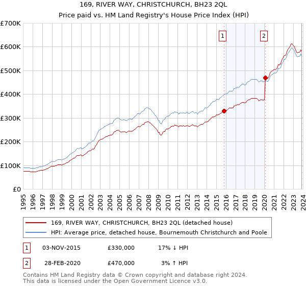 169, RIVER WAY, CHRISTCHURCH, BH23 2QL: Price paid vs HM Land Registry's House Price Index