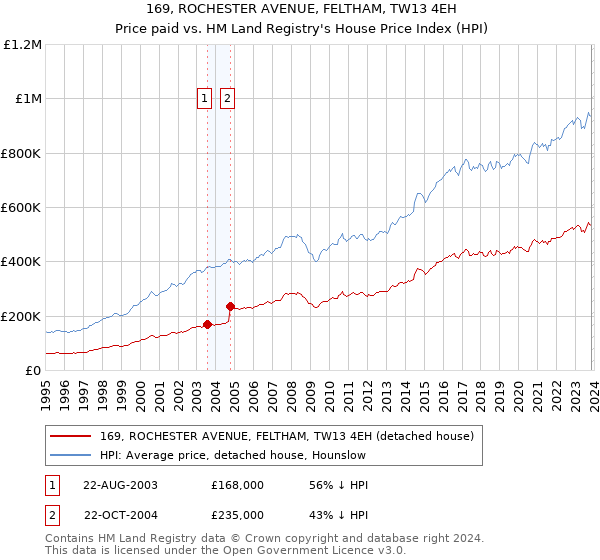 169, ROCHESTER AVENUE, FELTHAM, TW13 4EH: Price paid vs HM Land Registry's House Price Index