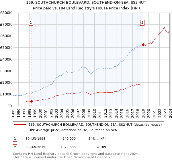 169, SOUTHCHURCH BOULEVARD, SOUTHEND-ON-SEA, SS2 4UT: Price paid vs HM Land Registry's House Price Index