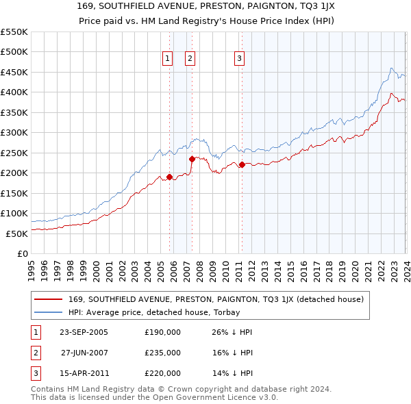 169, SOUTHFIELD AVENUE, PRESTON, PAIGNTON, TQ3 1JX: Price paid vs HM Land Registry's House Price Index