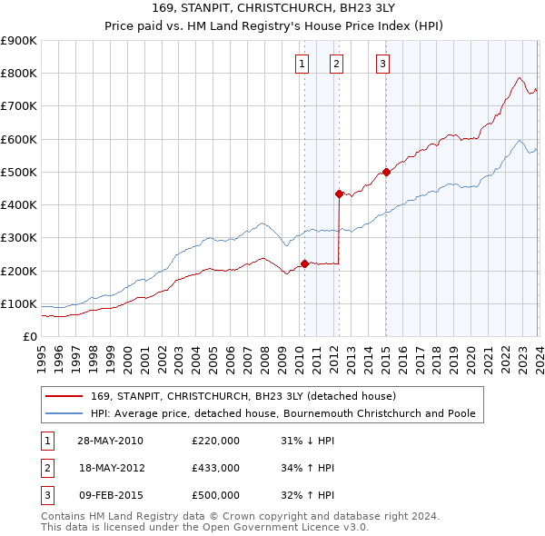 169, STANPIT, CHRISTCHURCH, BH23 3LY: Price paid vs HM Land Registry's House Price Index