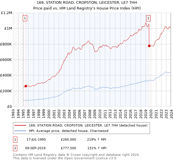 169, STATION ROAD, CROPSTON, LEICESTER, LE7 7HH: Price paid vs HM Land Registry's House Price Index