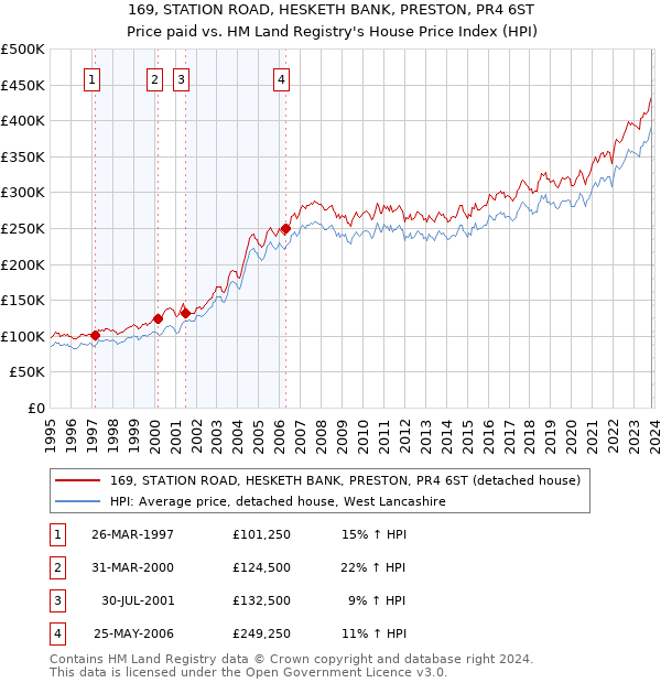 169, STATION ROAD, HESKETH BANK, PRESTON, PR4 6ST: Price paid vs HM Land Registry's House Price Index