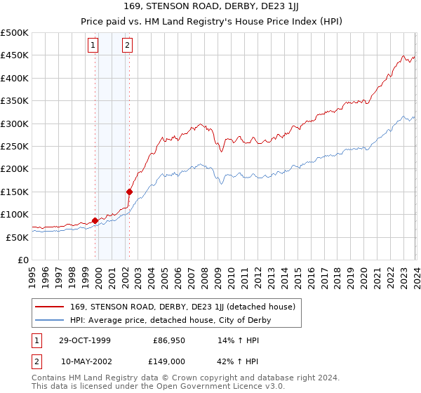 169, STENSON ROAD, DERBY, DE23 1JJ: Price paid vs HM Land Registry's House Price Index