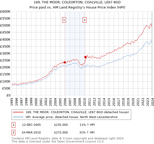169, THE MOOR, COLEORTON, COALVILLE, LE67 8GD: Price paid vs HM Land Registry's House Price Index