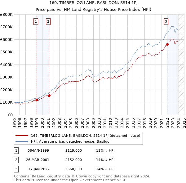 169, TIMBERLOG LANE, BASILDON, SS14 1PJ: Price paid vs HM Land Registry's House Price Index