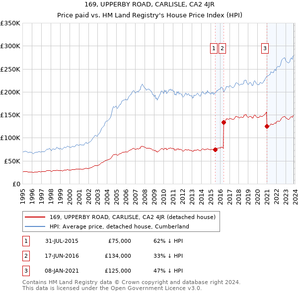 169, UPPERBY ROAD, CARLISLE, CA2 4JR: Price paid vs HM Land Registry's House Price Index