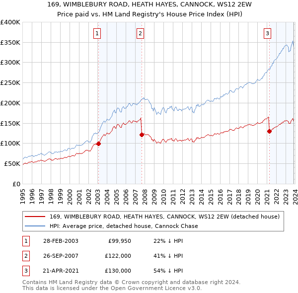 169, WIMBLEBURY ROAD, HEATH HAYES, CANNOCK, WS12 2EW: Price paid vs HM Land Registry's House Price Index