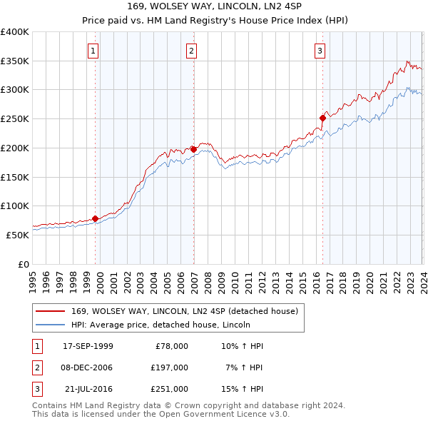 169, WOLSEY WAY, LINCOLN, LN2 4SP: Price paid vs HM Land Registry's House Price Index