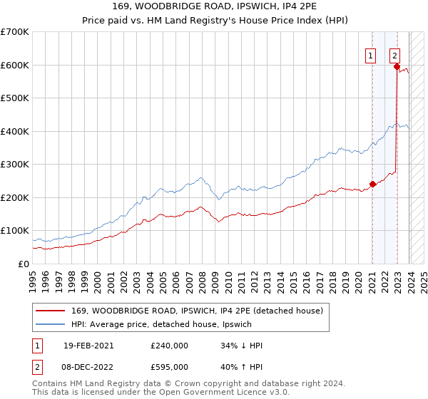 169, WOODBRIDGE ROAD, IPSWICH, IP4 2PE: Price paid vs HM Land Registry's House Price Index