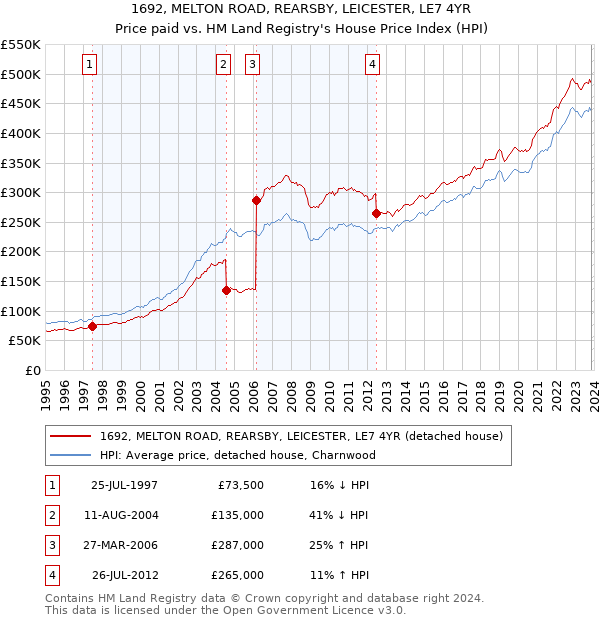 1692, MELTON ROAD, REARSBY, LEICESTER, LE7 4YR: Price paid vs HM Land Registry's House Price Index