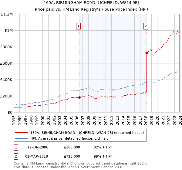 169A, BIRMINGHAM ROAD, LICHFIELD, WS14 9BJ: Price paid vs HM Land Registry's House Price Index
