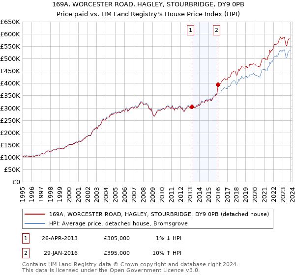 169A, WORCESTER ROAD, HAGLEY, STOURBRIDGE, DY9 0PB: Price paid vs HM Land Registry's House Price Index