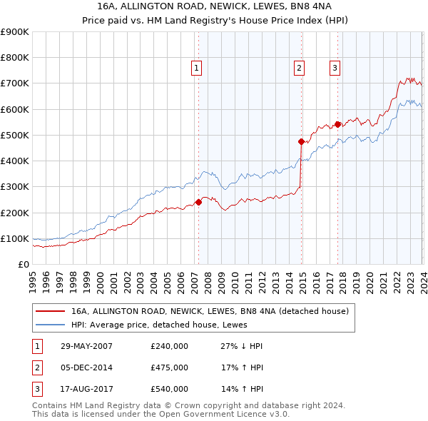 16A, ALLINGTON ROAD, NEWICK, LEWES, BN8 4NA: Price paid vs HM Land Registry's House Price Index