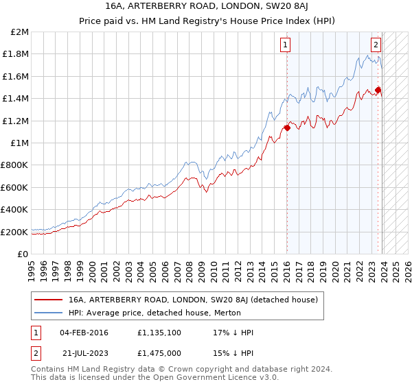 16A, ARTERBERRY ROAD, LONDON, SW20 8AJ: Price paid vs HM Land Registry's House Price Index