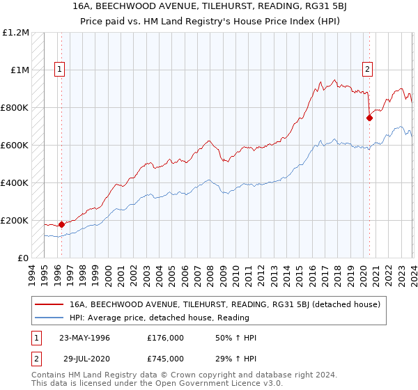 16A, BEECHWOOD AVENUE, TILEHURST, READING, RG31 5BJ: Price paid vs HM Land Registry's House Price Index