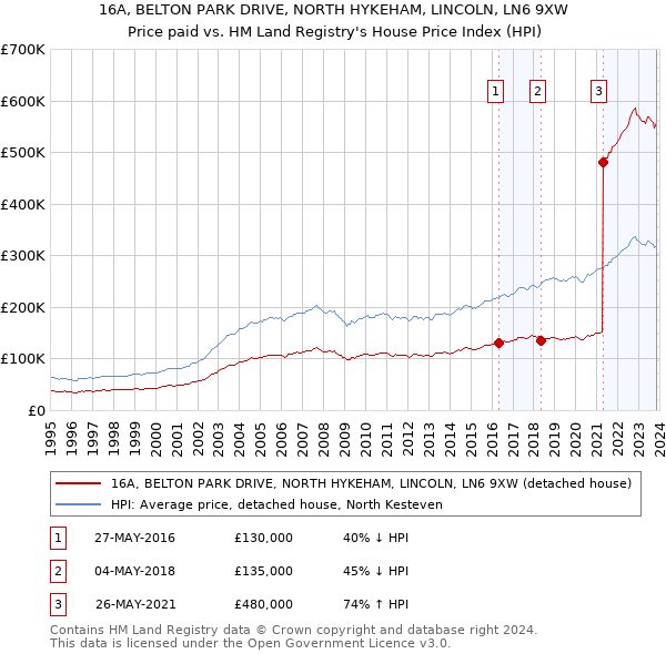 16A, BELTON PARK DRIVE, NORTH HYKEHAM, LINCOLN, LN6 9XW: Price paid vs HM Land Registry's House Price Index