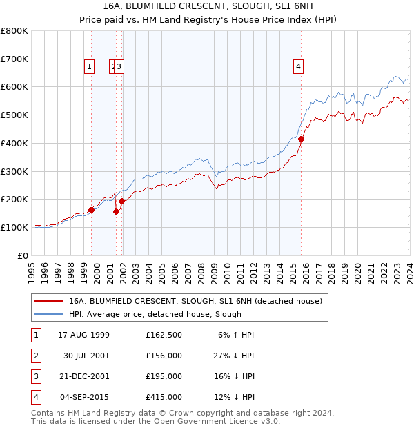 16A, BLUMFIELD CRESCENT, SLOUGH, SL1 6NH: Price paid vs HM Land Registry's House Price Index