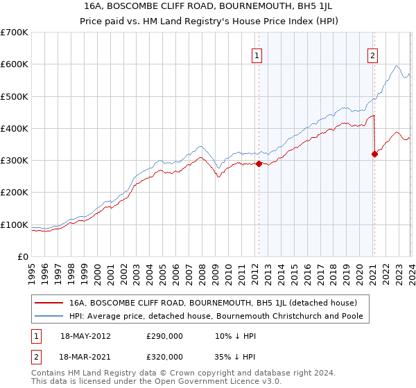 16A, BOSCOMBE CLIFF ROAD, BOURNEMOUTH, BH5 1JL: Price paid vs HM Land Registry's House Price Index