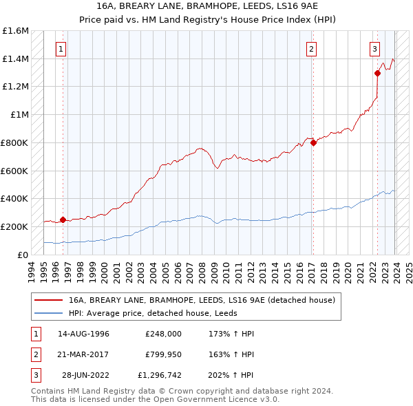 16A, BREARY LANE, BRAMHOPE, LEEDS, LS16 9AE: Price paid vs HM Land Registry's House Price Index