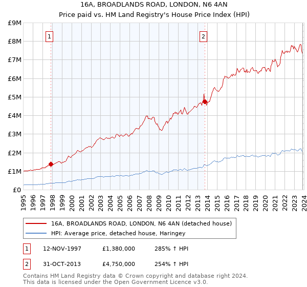 16A, BROADLANDS ROAD, LONDON, N6 4AN: Price paid vs HM Land Registry's House Price Index