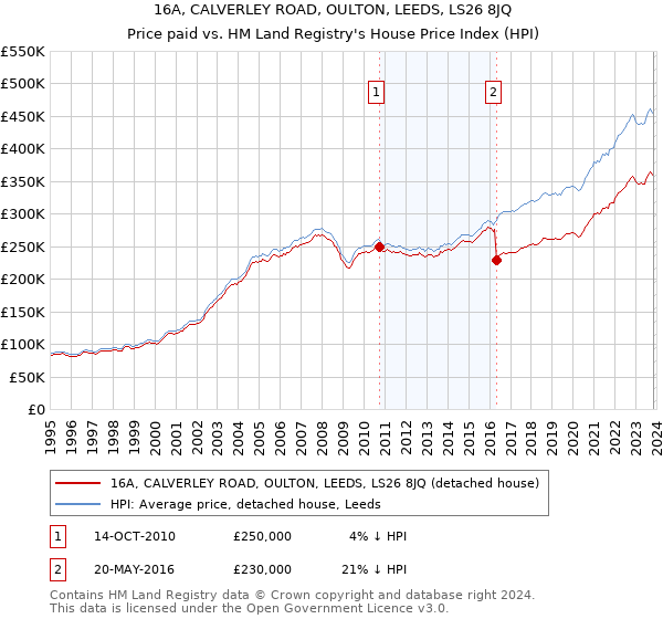 16A, CALVERLEY ROAD, OULTON, LEEDS, LS26 8JQ: Price paid vs HM Land Registry's House Price Index