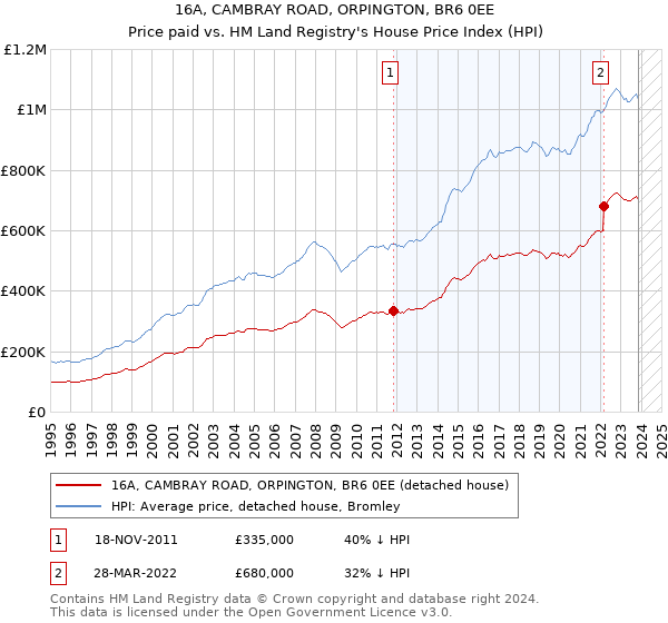 16A, CAMBRAY ROAD, ORPINGTON, BR6 0EE: Price paid vs HM Land Registry's House Price Index