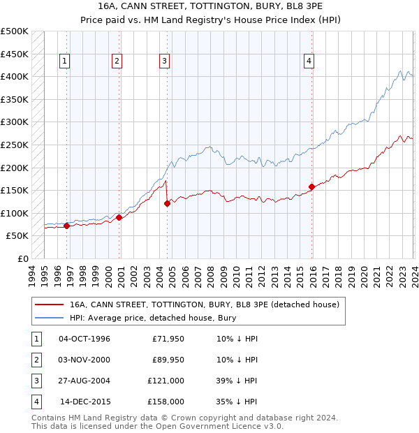 16A, CANN STREET, TOTTINGTON, BURY, BL8 3PE: Price paid vs HM Land Registry's House Price Index