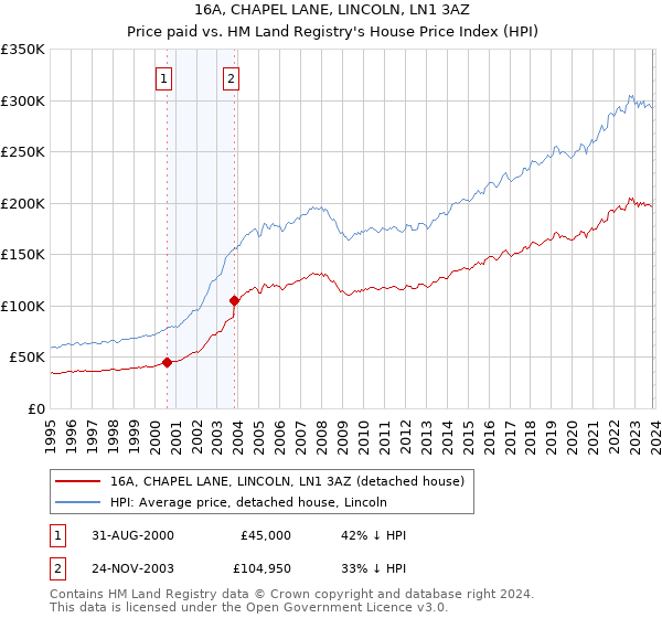 16A, CHAPEL LANE, LINCOLN, LN1 3AZ: Price paid vs HM Land Registry's House Price Index