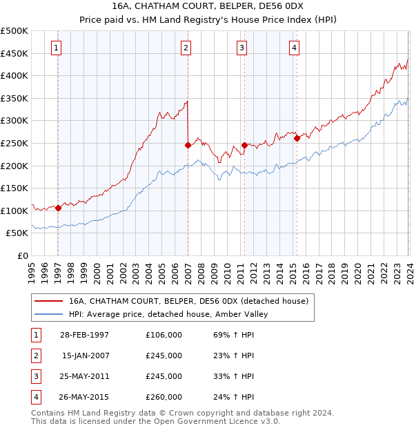 16A, CHATHAM COURT, BELPER, DE56 0DX: Price paid vs HM Land Registry's House Price Index