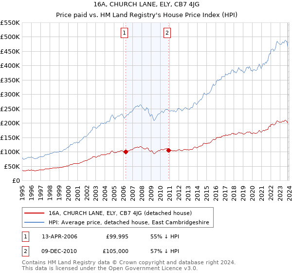 16A, CHURCH LANE, ELY, CB7 4JG: Price paid vs HM Land Registry's House Price Index