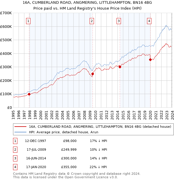 16A, CUMBERLAND ROAD, ANGMERING, LITTLEHAMPTON, BN16 4BG: Price paid vs HM Land Registry's House Price Index