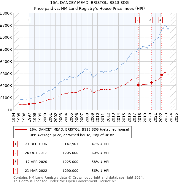 16A, DANCEY MEAD, BRISTOL, BS13 8DG: Price paid vs HM Land Registry's House Price Index